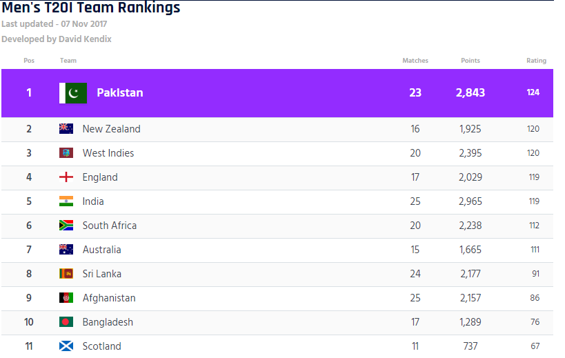 ICC T20 ranking