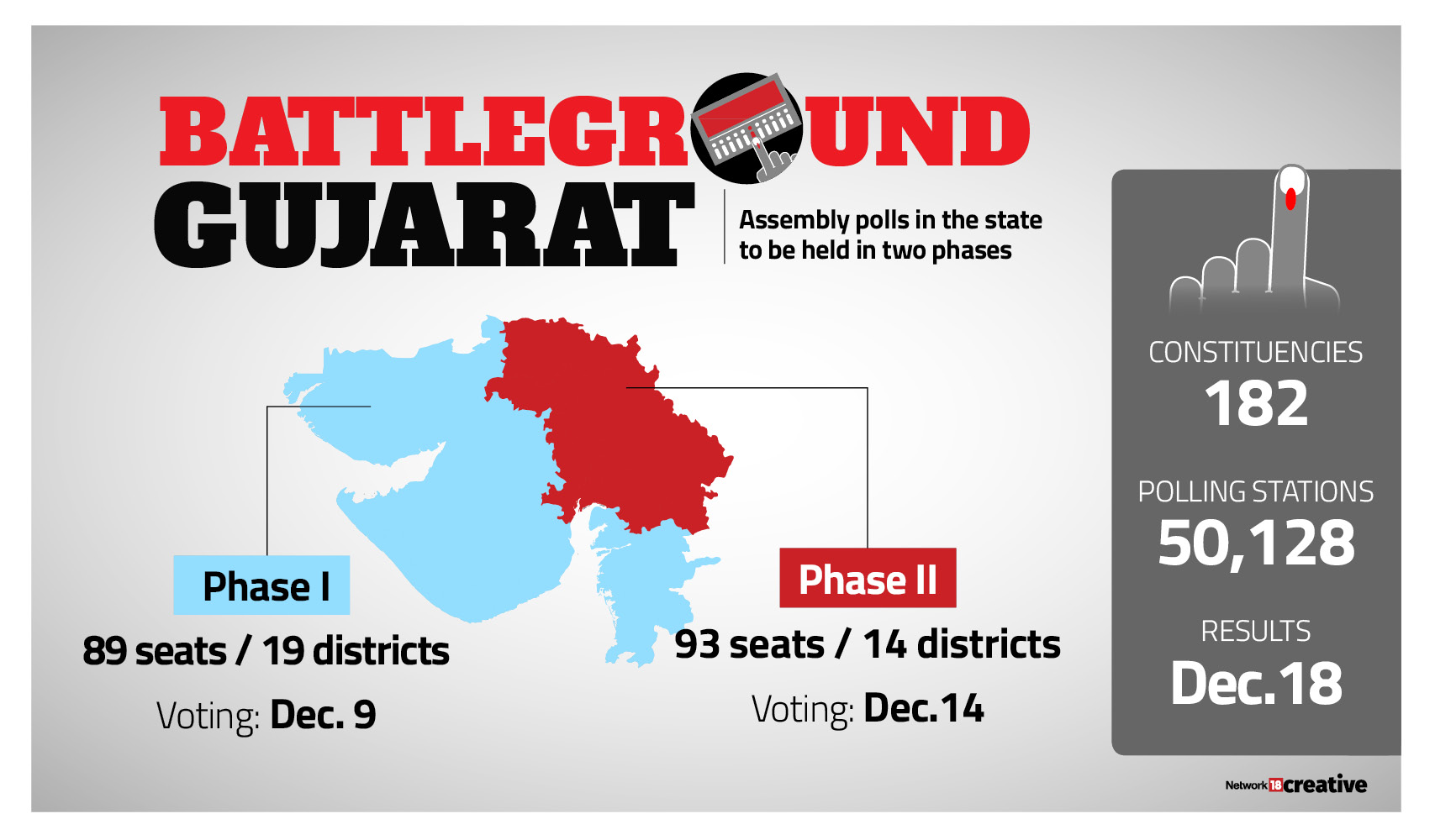 Gujarat poll dates