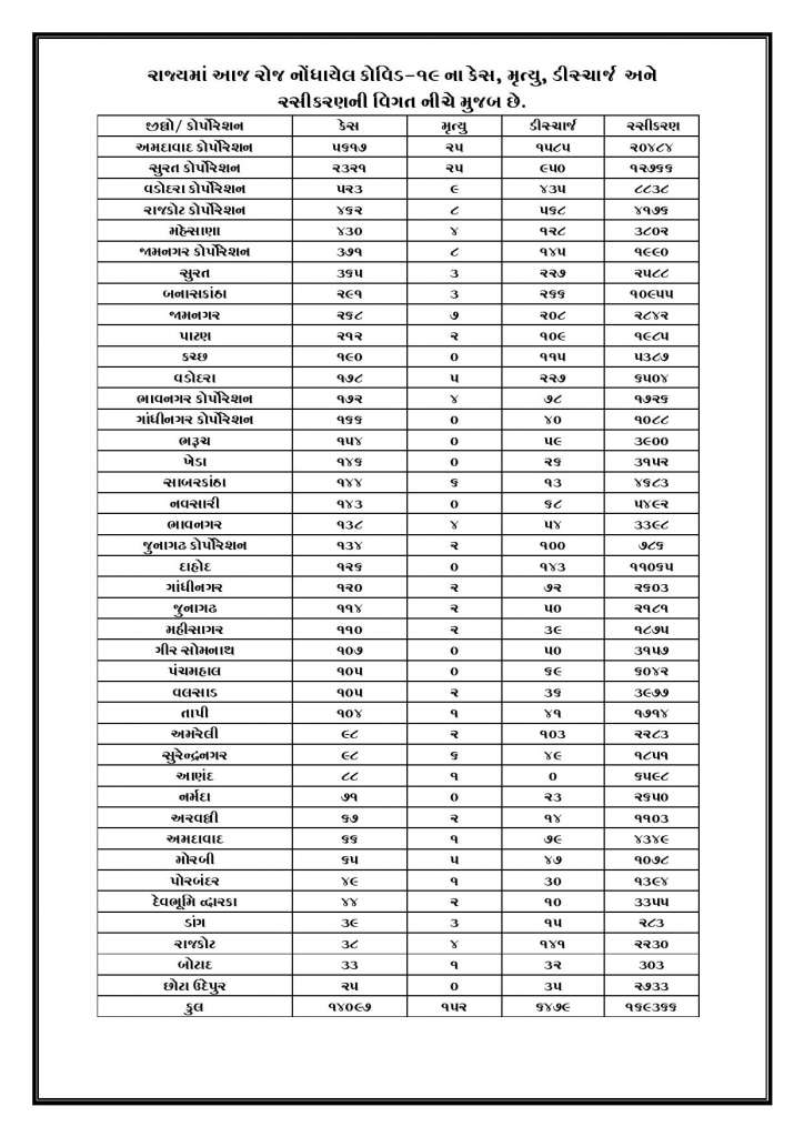 GUJARAT: 14000થી વધુ નવા કેસ જોડાયા, 150થી વધારે લોકોએ આજે દમ તોડ્યો Press Brief 24.04.2021 Page 003 724X1024 1 Satya Day