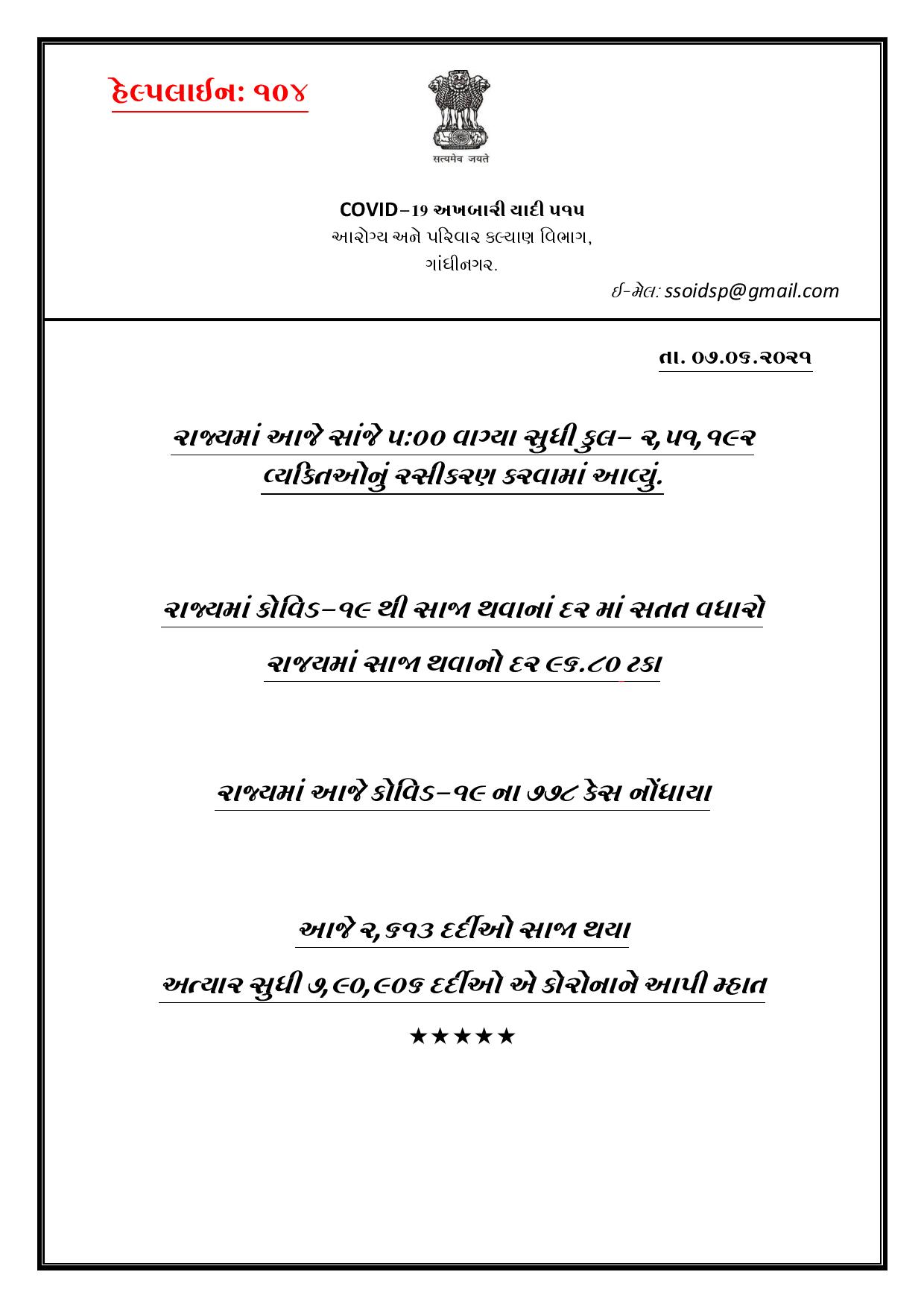 ગુજરાતમાં સોમવારે 3 મહિનાના સૌથી ઓછા કેસ - 11 દર્દીના મોત, 2600થી વધુ સાજા થયા 2 1 5 Satya Day