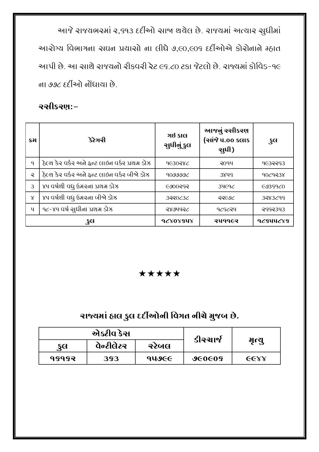 ગુજરાતમાં સોમવારે 3 મહિનાના સૌથી ઓછા કેસ - 11 દર્દીના મોત, 2600થી વધુ સાજા થયા 3 2 7 Satya Day