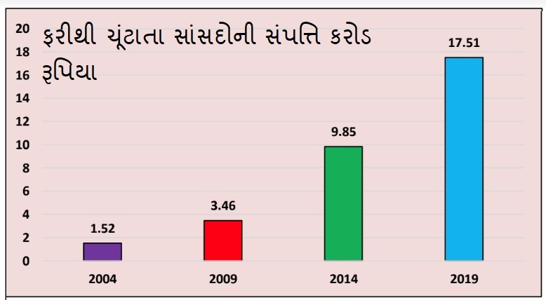 1045% increase in wealth of MPs elected for 4 consecutive terms since 2004