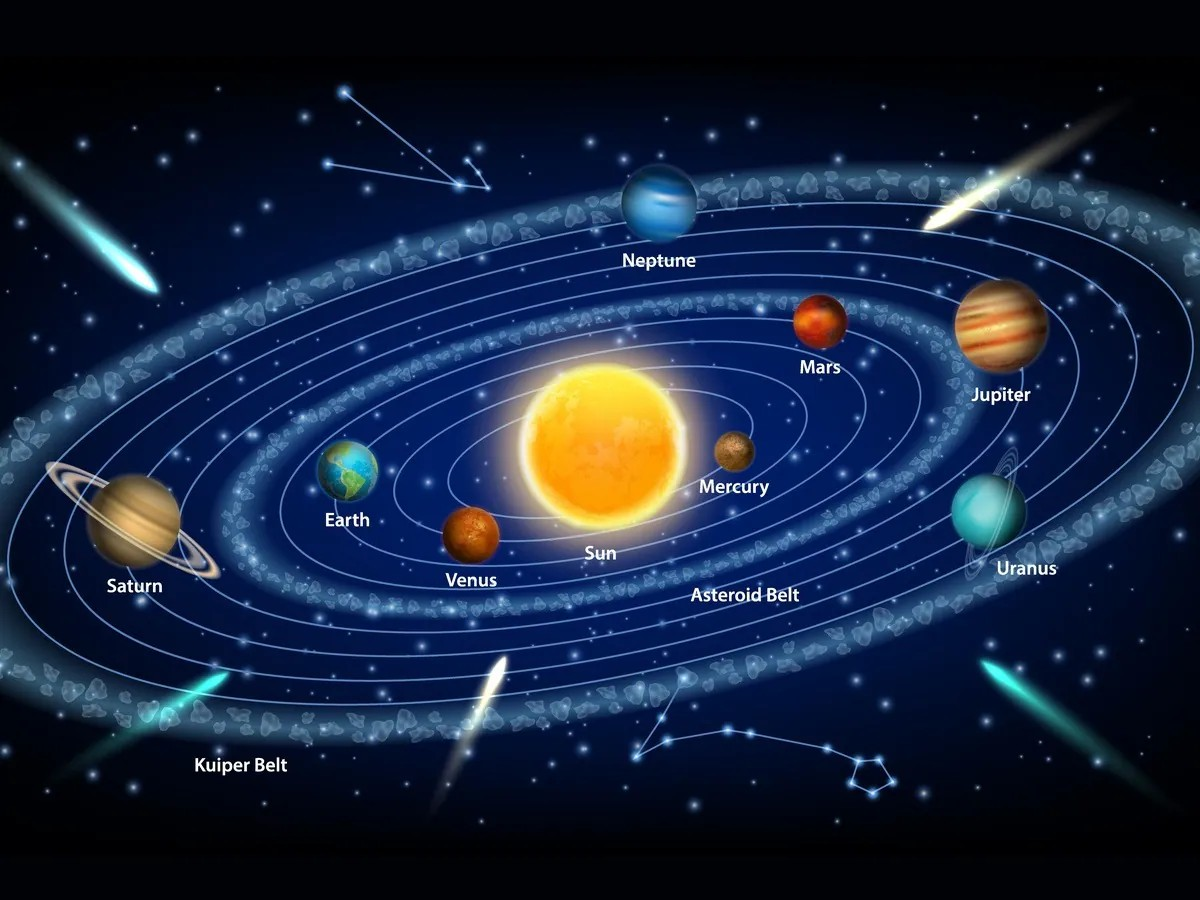 Can all 8 planets align in a straight line?