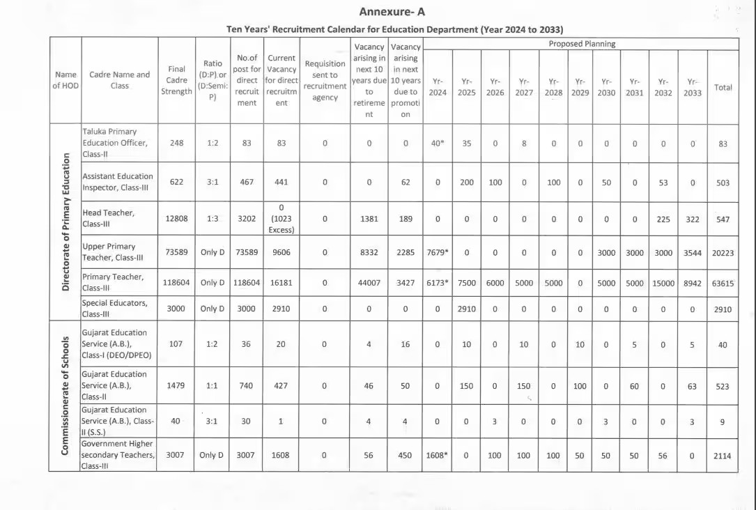 Gujarat Government Jobs